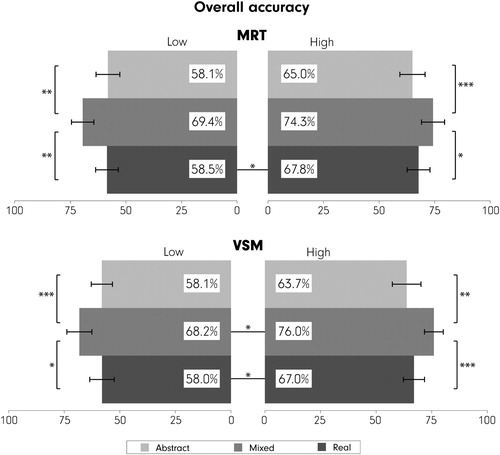 Figure 5. Overall recall accuracy for each visualization type based on MRT- and VSM-split groups. Error bars show ±SEM. ***p < .001, **p < .01, *p < 05.