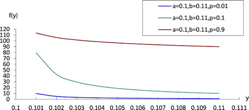 Figure 1. Probability density functions for the GPFD of the form (3).