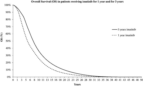 Figure 3. Predicted overall survival for patients receiving 1-year and 3-year adjuvant imatinib therapy.