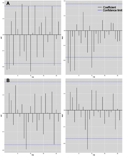 Figure 3 ACF and PACF plots. The autocorrelation function (ACF) and partial autocorrelation function (PACF) plots of pulmonary tuberculosis notification series after one nonseasonal and one seasonal difference (A). The ACF and PACF plots of residuals of the ARIMA (0,1,2) (0,1,1)12 model (B).