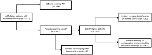 Figure 2. Patient flow diagram of the study. *A 24-month follow-up was requested. ART: adjuvant radiation therapy; (e)SRT: (early) salvage radiation therapy.