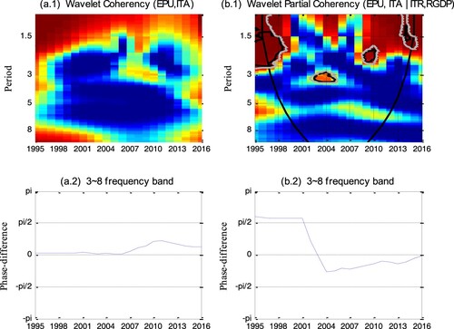 Figure 2. The wavelet and partial wavelet coherence (a.1 and b.1) and wavelet phase-difference (a.2, b.2, a.3 and b.3) between EPU and ITA, with ITR and RGDP as control variables. The y-axis refers to the frequencies (measured in years), while the x-axis is referred to as the time period over the period 1995–2016. The black (grey) contour designates 5 (10%) significance level based on the bootstrap method with 5000 replications.