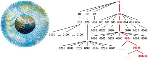 Figure 1. GeoSOT subdivision theory and grid code