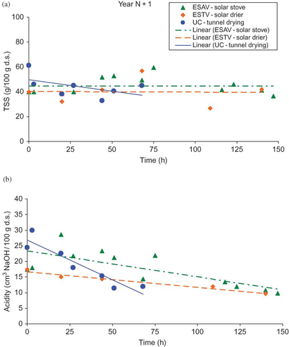 FIGURE 10 Total soluble solids (a) and acidity (b) variations during drying for three drying systems in the second year of study. (Figure is provided in color online.)