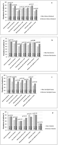 Figure 4. Comparing prevalence (%) of physician-diagnosed asthma by sex by different respiratory symptoms in a) in Västra Götaland in southwest Sweden, b) in Norrbotten in northern Sweden, c) in Seinäjoki-Vaasa in western Finland and d) in Helsinki the capital of Finland. Chi-square test was used for comparisons between men and women.