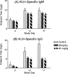 FIG. 4. Evaluating the effects of higher doses of cyclosporine dosed twice per day (BID dosing) on the TDAR to KLH. Groups of dogs were treated with water (vehicle) or cyclosporine (20 and 40 mg/kg) twice daily for 17 days. All dogs were immunized KLH (3 mg/dog) by the intramuscular route on day 5 and the KLH-specific IgM (A) and IgG (B) antibody titers were determined on study day 12 and 17 (7 and 12 days post-immunization). Values represent the mean ± SEM. n = 4 dogs/group.