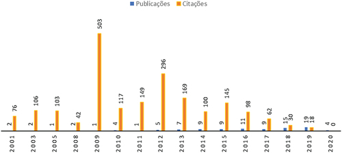 Figure 2. Evolution of the number of publications and citations.