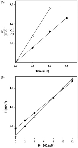 Figure 3. (A) Progress curve of complex C inactivation by tylosin in the presence of K-1602. Complex C absorbed on a cellulose nitrate filter was exposed to a solution containing 3 μM tylosin plus K-1602 either 2 μM (•) or 8 μM (○). (B) Function of the apparent rate constant F versus K-1602 concentration in the simultaneous presence of tylosin. Tylosin concentration was either 3 μM (Δ) or 6 μM (•). The apparent rate constant F was calculated from the slope of the plots as (A).