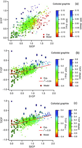 FIG. 8 Measured correlations among (a) S1CP, S2CP, and SDR; (b) S1CP, T1CP, and T2CP; and (c) S2CP, T2CP, and T1CP for colloidal graphite particles with 14.6 fg mass. Filled circles indicate the measured data for individual particles. The number of measured particles is approximately 5000. Filled squares indicate the model calculations for Rayleigh spheroids with q = 10 (plate-like), which are also shown in Figure S7.