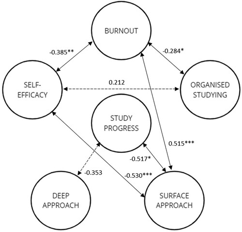 Figure 3. Correlations between burnout, self-efficacy, learning approaches and study progress. The lines describe the significant correlations found, and the dotted lines describe almost significant correlations. (* p-value < .05, ** p-value < .01, *** p-value < .001).