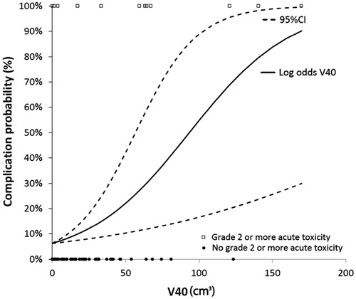 Figure 1. NTCP curve based on parameter V40Gy.
