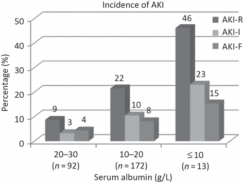 Figure 1. Incidence of AKI in patients with different serum albumin level.