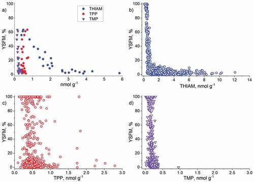 Figure 6. Relationship of the annual mean yolk-sac fry mortality (YSFM), a) with the annual mean concentrations of free thiamine (TIAM), thiamine monophosphate (TMP) and thiamine pyrophosphate (TPP), and relationship of YSFM with the concentrations of b) THIAM, c) TPP, and d) TMP in ovulated unfertilized eggs of individual females. Note the difference of scales in the x-axis of the panels