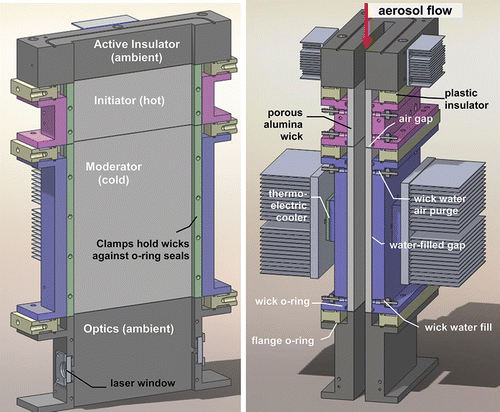 Figure 2. CAD image of the water condensation growth channel showing the Active Insulator, Initiator, Moderator, and Optics. Temperature control is provided by thermo-electric devices and cartridge heaters. Wicks are held in place by threaded clamps (green) and self-sealing bolts (not shown) and sealed by o-rings.