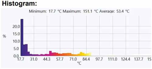 Figure 16. Temperature profile measured across the welded area.