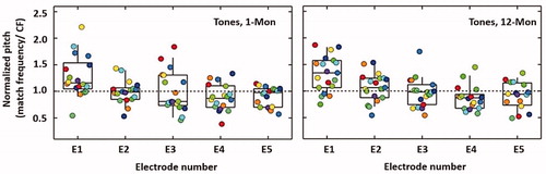 Figure 24. Normalised pitch matches for pure tone targets at one and twelfth-month intervals from the electric-acoustic phase. Coloured circles overlaid on the boxplot indicate the individual participant results. The horizontal line at 1–0 indicates a perfect match between the perceived pitch and the electrode’s centre frequency [Citation41]—statistical analysis: linear mixed model (p < .05). Reproduced with permission of ASHA.
