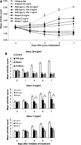FIG. 3 Therapeutic effect of wild-type and mutant IL-1Ra in collagen-induced arthritis. CIA was induced in mice (n = 8) as described in Methods. Treatment with citrate buffer (control), Anakinra (20 mg/ml, wild-type IL-1Ra with 6xhis tag (20, 5 or 1 mg/ml) or the IL-1Ra mutant clone 2.20 with 6x his tag (20, 5 or 1 mg/ml) using osmotic mini-pumps was initiated once an arthritic score of 2 was reached. Arthritic score was determined on days 0, 1, 4, 6 and 7. Results are shown as mean ± SEM. Statistical analysis determining statistically significant differences between wild-type IL-1Ra and clone 2.20 in each dose was performed as described in Methods. * p < 0.05.
