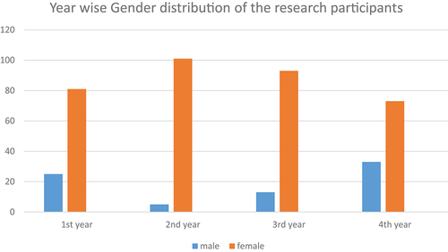 Figure 1. Percentage of gender distribution of research participants.