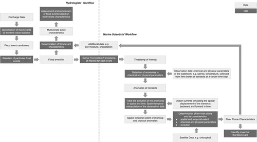 Figure 5. Flowchart of the combined workflow.