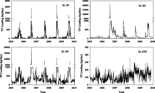 Figure 6. TP loading of tributaries and the STP effluent.