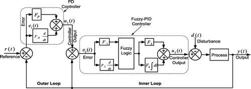 Figure 2. Structure of cascaded PD-Fuzzy-PID controller.