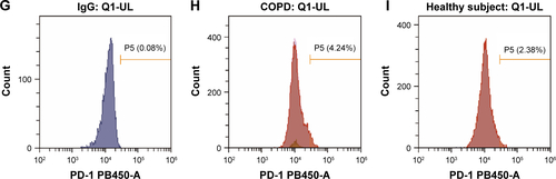 Figure S2 Flow cytometry gating strategy for PD-1+ T cells in PBMCs.Notes: (A–C) The gating method of FACS. Initial lymphocyte populations were gated through SSC vs FSC. (B, C) Through the CD3-FITC staining and CD8-BV521 vs CD4-PE plot, lymphocytes were further identified as CD3+ CD4+ and CD3+ CD8+ population. The Q1-LR section represents the CD3+ CD4+ population and the Q1-UL section represents the CD3+ CD8+ population. (D, G) Isotype control of PD-1 expression on CD3+ CD4+ and CD3+ CD8+ lymphocytes. (D) The section of P6 is the final result of PD-1 expression on CD3+ CD4+ and (G) the section of P5 is the final result on CD3+ CD8+ lymphocytes from COPD patients (E, H) and non-COPD subjects (F, I). Isotype control is set before each independent experiment.Abbreviations: FACS, fluorescence-activated cell sorter; FSC, forward scatter; PBMCs, peripheral blood mononuclear cells; PD-1, programmed cell death protein; SSC, side scatter.