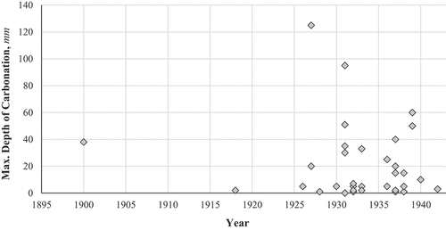 Figure 12. Summary of maximum depths of carbonation by year.