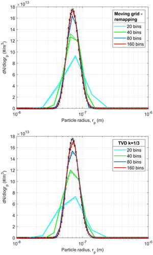 Figure 12. The exit size distribution of the formed CsOH particles, as calculated with the proposed method (top) and the TVD scheme (bottom) for different particle size and axial resolution (dash lines: dx=10−3 m dot lines: dx=5·10−4 m, solid lines: dx=10−4 m). The black line with markers represents the solution with 320 bins and dx=10−5 m.