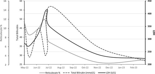 Figure 2. LDH is shown as a black line. Total bilirubin is shown as a dashed line. Reticulocyte % is shown as a grey line. All three values improved to near baseline after six months of treatment with Daratumumab.
