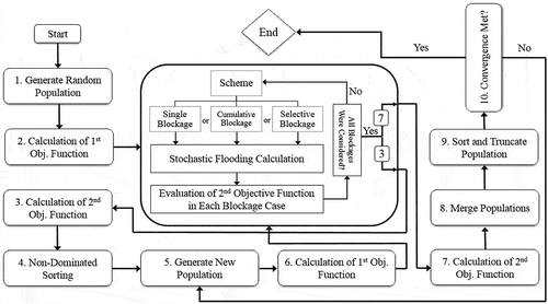 Figure 4. Optimization and simulation framework of this study in the first blockage approach.