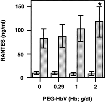 Figure 2. Effect of PEG-HbV on collagen-induced RANTES release from washed platelets. Washed platelets were incubated with various concentrations of PEG-HbV at 37°C for 10 min and then stimulated without (open column) or with (hatched column) collagen at 37°C for 5 min. The levels of RANTES in the supernatant of the mixture were measured by ELISA. Values are means ± SE of five donors. *p < 0.05, in comparison with control (no PEG-HbV)