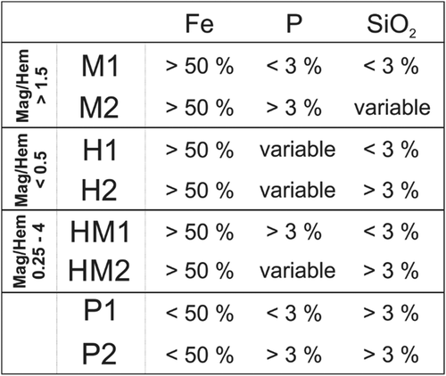 Figure 4. Reevaluated ore types based on particle size distribution, chemical analysis, and liberation analysis.