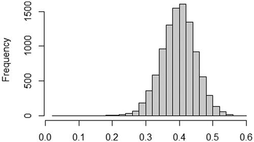 Figure 7. Historgam, sampling distribution.