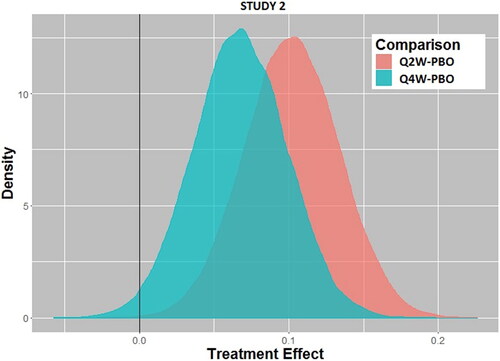 Fig. 2b Posterior distributions of treatment effect for every 2-week dosing (Q2W) versus placebo (PBO) and every 4-week dosing (Q4W) versus placebo for Study 2.