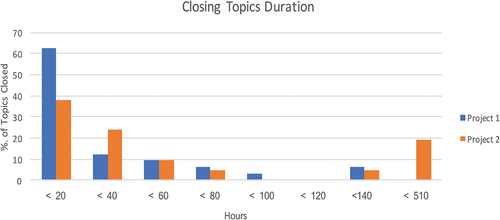 Figure 1. Email topic closure duration.