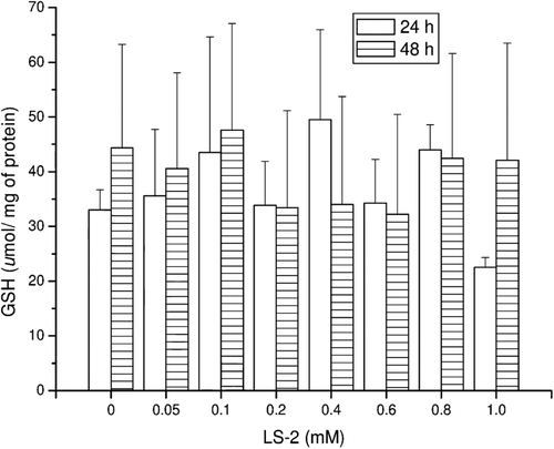 Figure 1.  Reduced glutathione (GSH) concentrations (µmol/mg of protein) on rat hepatocytes after treatment with 2-phenoxy-1-phenylethanone (LS-2) from 0 to 1 mM for 24 and 48 h. Zero concentration refers to untreated hepatocytes that received only DMEM culture medium containing 1% DMSO. Mean ± SEM for six and two independent experiments for 24 and 48 h, respectively.