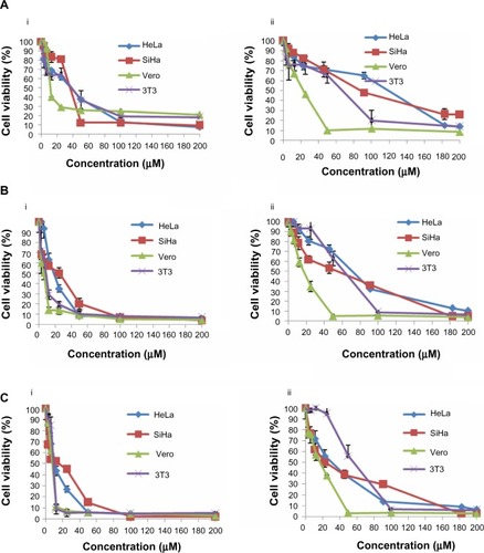 Figure 1 Dose-response curves for HeLa, SiHa, Vero, and 3T3 cells following treatment with cisplatin (i) and thymoquinone (ii) at 24 hours (A), 48 hours (B), and 72 hours (C). The cells (0.7×105 mL−1 for HeLa, 3T3, and Vero cells, and 1×105 mL−1 for SiHa cells) were treated with different concentrations of cisplatin and thymoquinone and subjected to MTT assay.