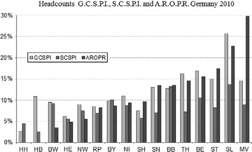 Figure 2 Headcounts for GCSPI, SCSPI and AROPR, Germany 2010.