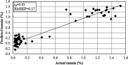 FIGURE 5 Prediction plot of the percentage of tannin determined from the averaged spectra from 12 positions on each fruit of the prediction set in the interactance mode (rp: coefficient of correlation and RMSEP: root mean square error of prediction).