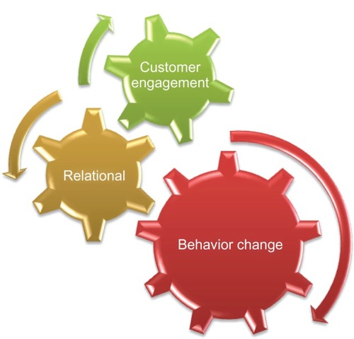 Figure 3 Customer engagement in social marketing.