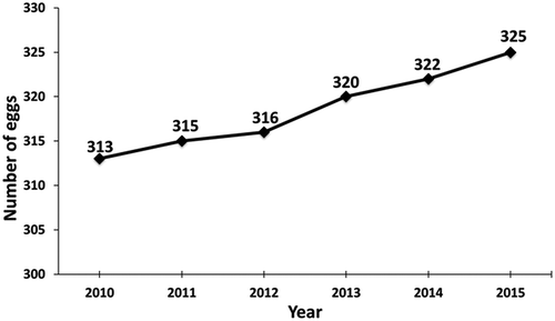 Figure 1. Recent genetic trend in egg output (field results).