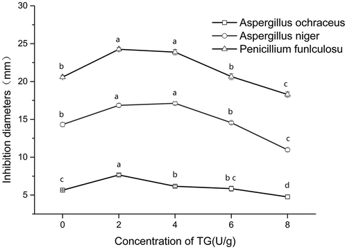 Figure 5. Inhibition diameters of natamycin gelatin-based films were crosslinked by TGase induced at different contents for certain fungus. Values with the same lowercase letters in a line are not significantly different (p>0.05).