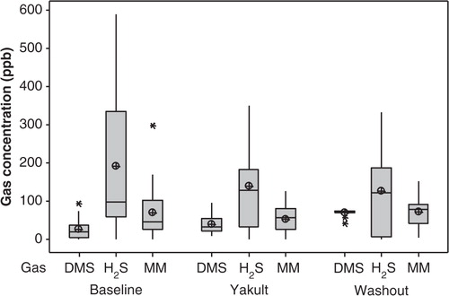 Fig. 2 Boxplot of averaged concentrations in parts per billion (ppb) of dimethyl sulphide (DMS), hydrogen sulphide (H2S), and methyl mercaptan (MM) detected in the mouth air of healthy dentate individuals (n = 21) using the OralChromaTM prior to the probiotic intervention period (Baseline), during the 4-week Yakult consumption phase (Yakult; averaged weekly readings), and for 2 weeks post-intervention (Washout; averaged weekly readings). The median is represented by the horizontal line. The mean value is represented by a crossed dot. Asterisks represent outliers.
