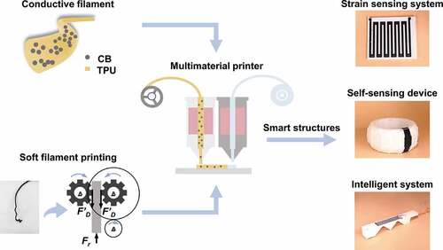 Figure 1. Workflow of FDM-based multimaterial 3D printing for developing smart structures.