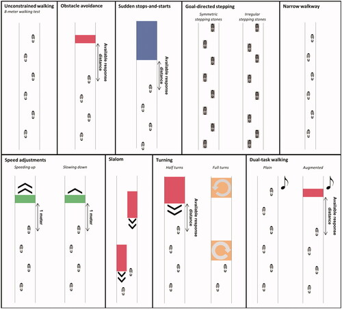 Figure 2. Schematics of unconstrained walking and walking adaptability tasks on the Interactive Walkway. The available response distance of the suddenly appearing obstacles and cues varied over subjects depending on their own gait characteristics.
