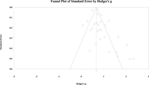 Figure 2. Funnel plot of treatment effects on emotion regulation outcomes.