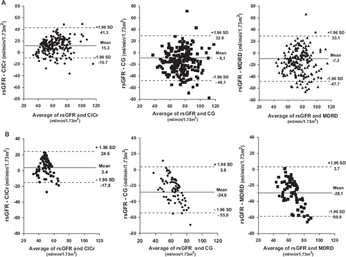 Figure 2. Bland–Altman analysis of glomerular filtration rate (GFR) measured by technetium-99m-diethyl triamine penta-acetic acid (TCm99DTPA) clearance renal scintigraphy (rsGFR) and GFR estimates (eGFR) with different methods, in subjects with normal (panel A) and low rsGFR (panel B). The differences between two methods are plotted against the average of Tcm99DTPA clearance and eGFR for each individual patient. (A1, B1) rsGFR vs 24-h creatinine clearance (ClCr); (A2, B2) rsGFR vs Cockcroft–Gault (CG) formula; (A3, B3) rsGFR vs Modification of Diet in Renal Disease (MDRD) formula. The mean difference is indicated by the line, limits of agreement are indicated by the dotted lines.