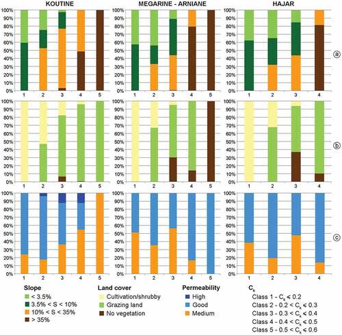 Figure 10. Distribution of (a) Ca, (b) Cv and (c) Cp versus Ck for the three watersheds.