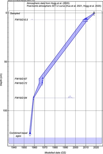 Figure 2. Age-depth relationship in the FW18/2 core. The bottom age in the figure is the combination of basal ages from five cores (including FW 18/2).