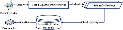 Figure 8. Scientific Product Registration Mechanism (SPRM).